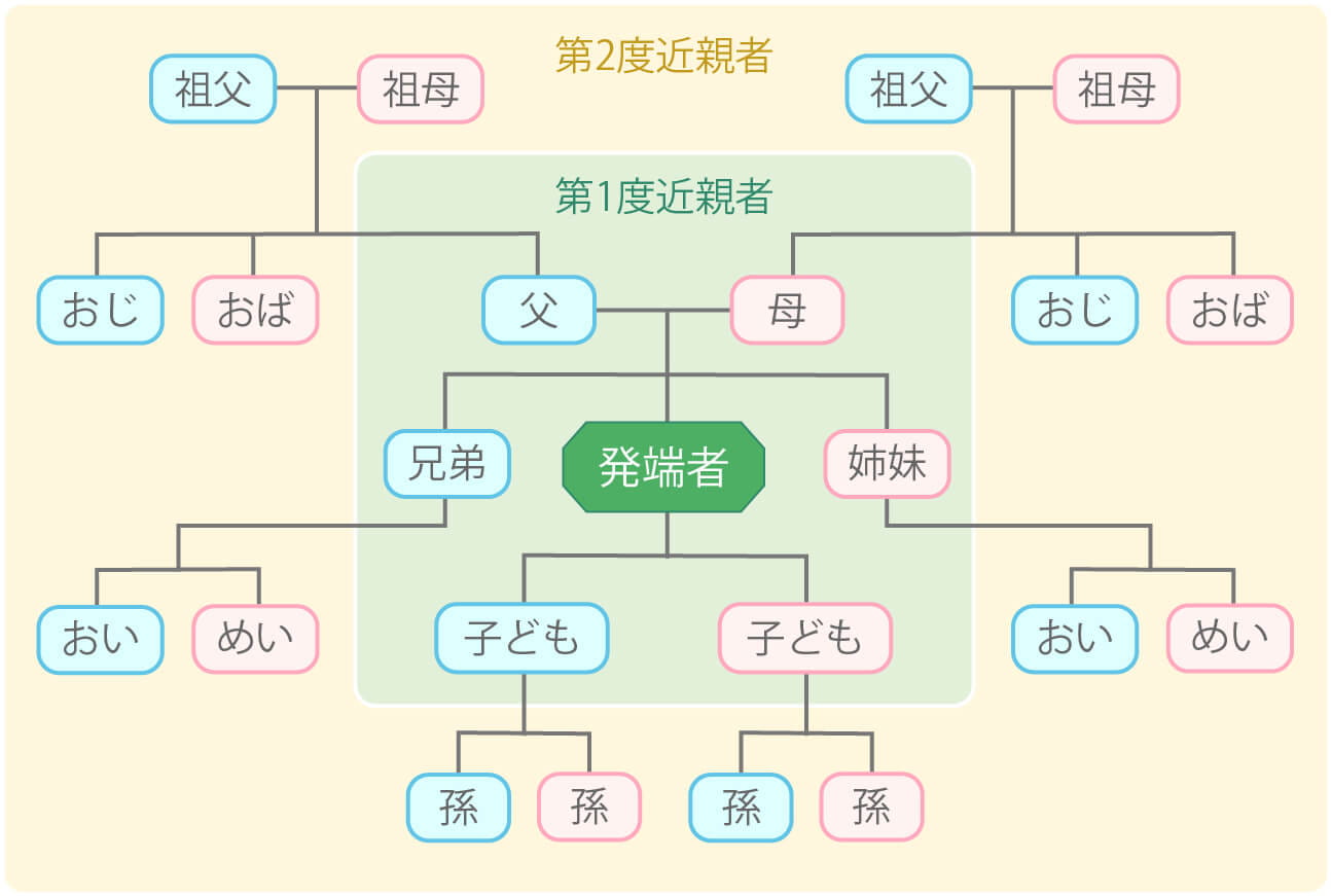 第一度近親者の定義とその範囲についての理解を深めるためのフロー図