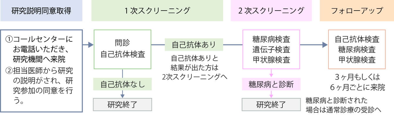 研究の実施方法を手順ごとに示したチャート図